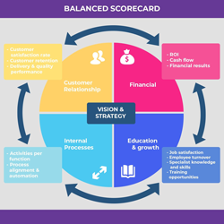 کارت استراتژی BSC