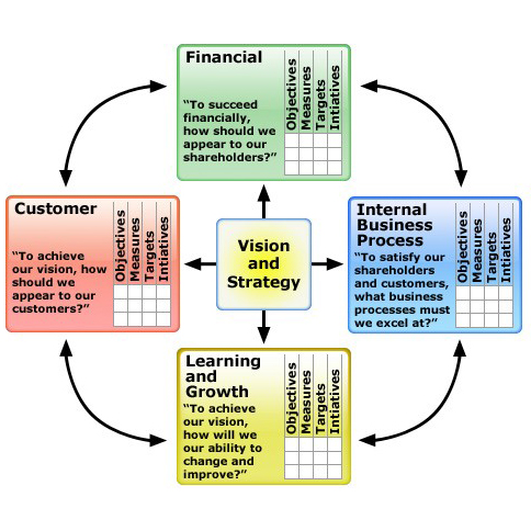 سنجش های استراتژیک