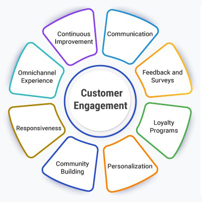 مشارکت مشتری