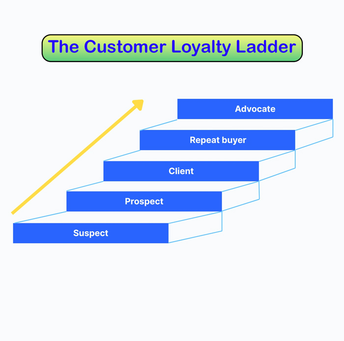 وفاداری و طرفداری برند