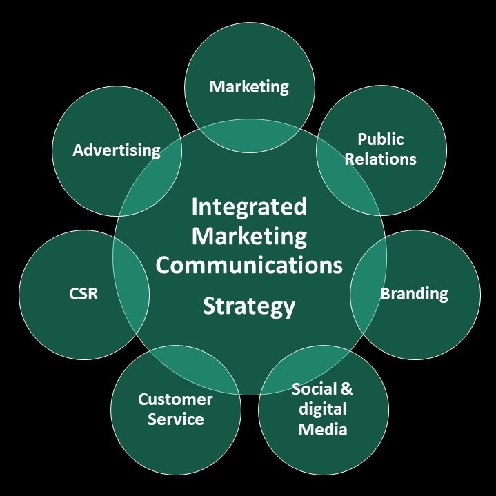 ارتباطات بازاریابی
