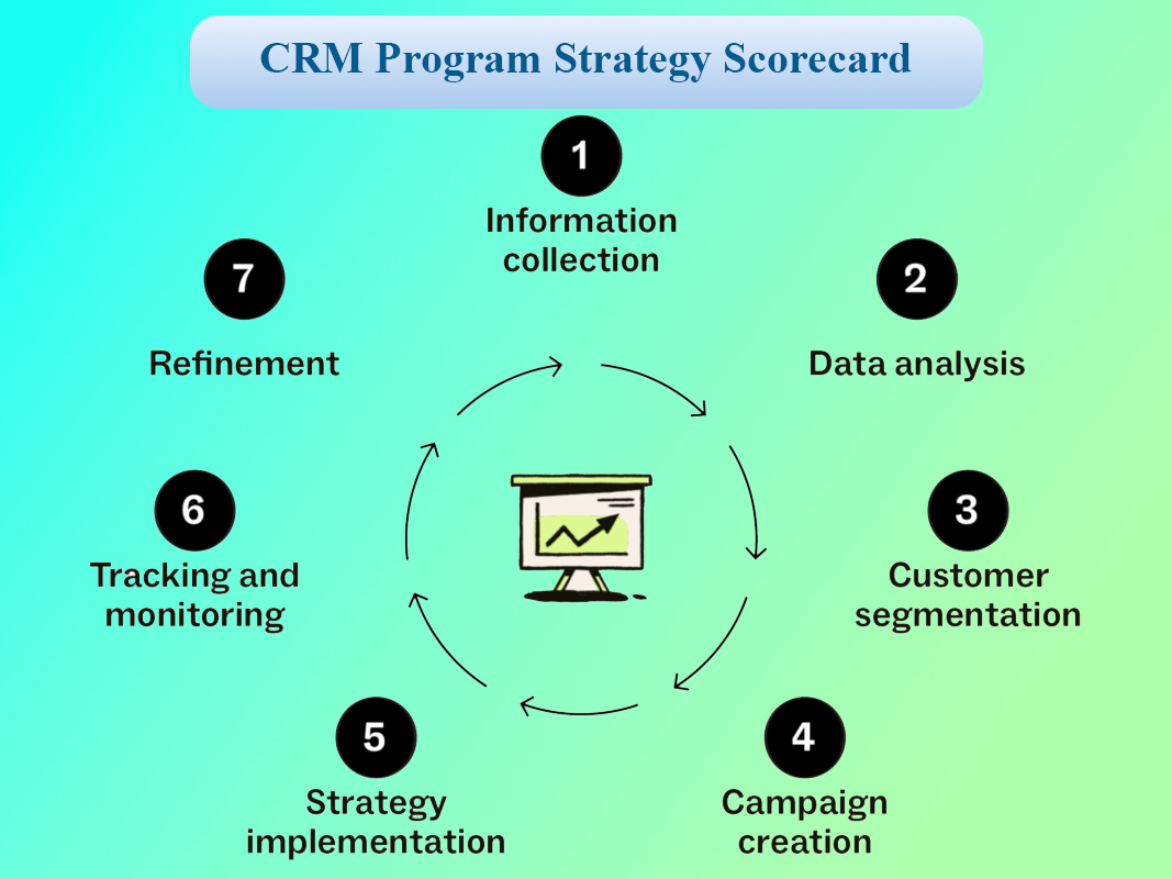 کارت استراتژی CRM