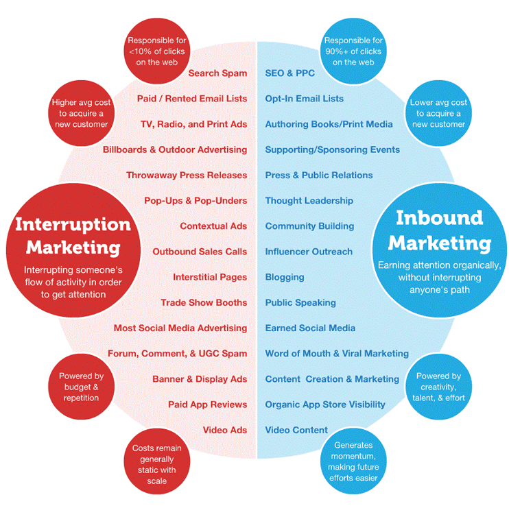 راهنمای ایجاد کمپین‌های چابک سئو