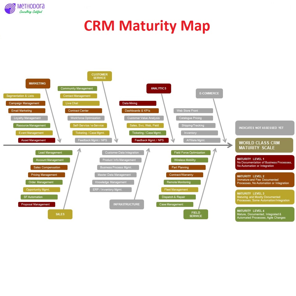 نقشه بلوغ CRM