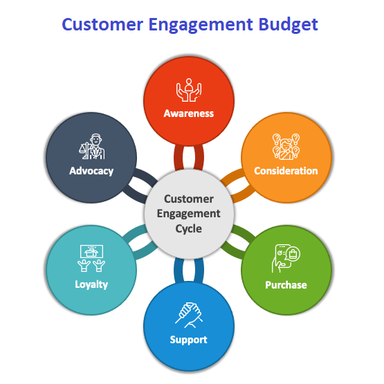 بودجه برنامه مشارکت مشتری