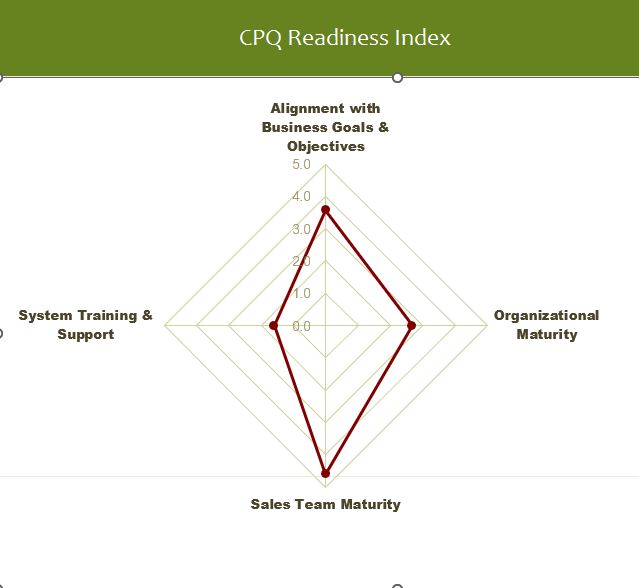 ابزار ارزیابی آمادگی cpq در سازمان