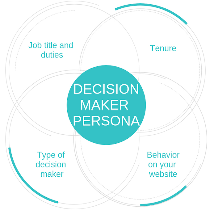 ماتریس آنالیز تصمیم گیرندگان