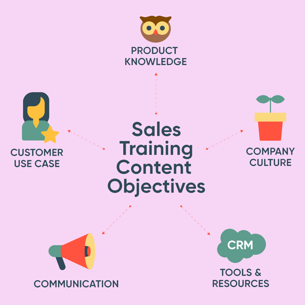 ارزیابی سازمان در آموزش فروش