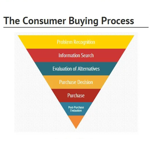 قالب مراحل سفر خریدار