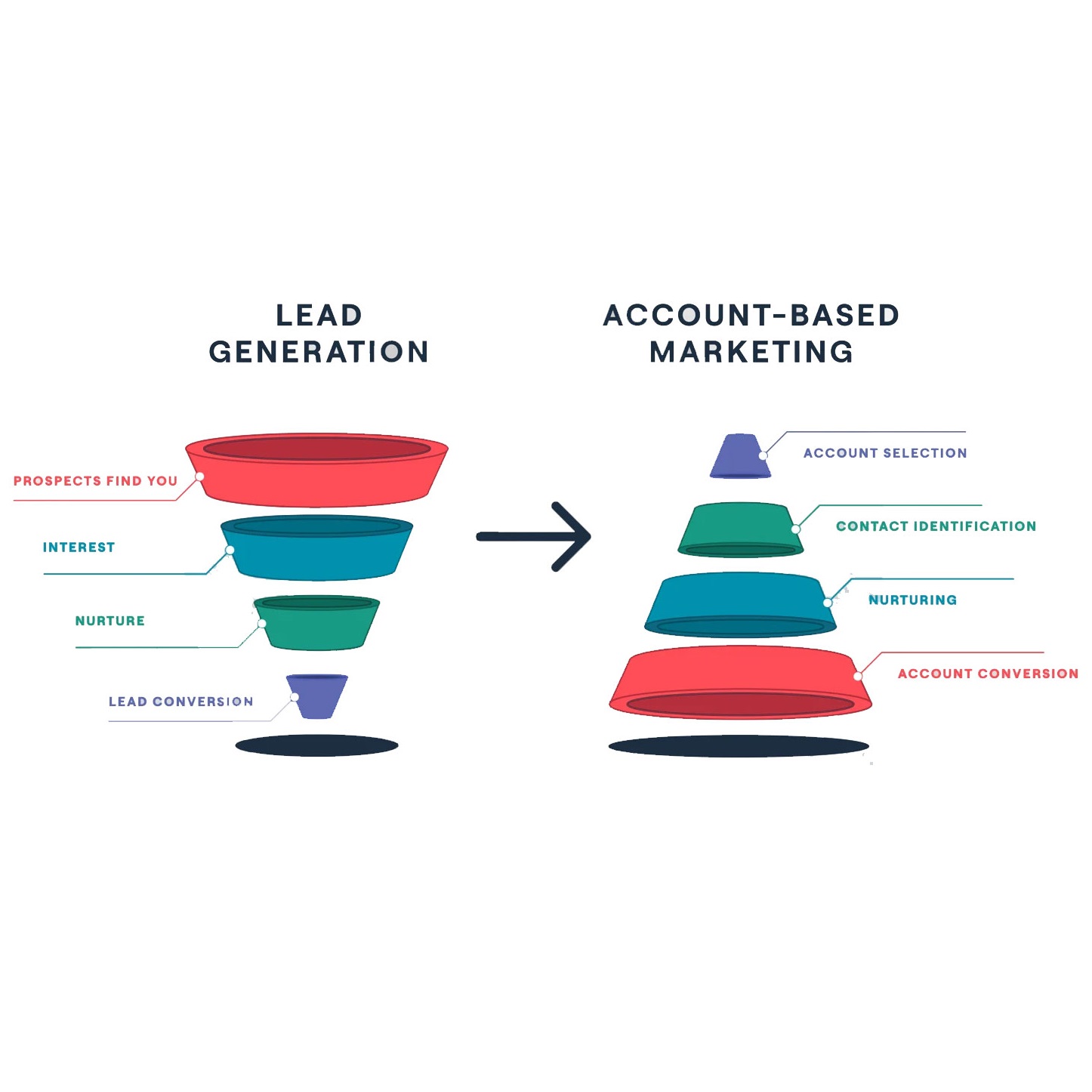 معیار پذیرش ABM