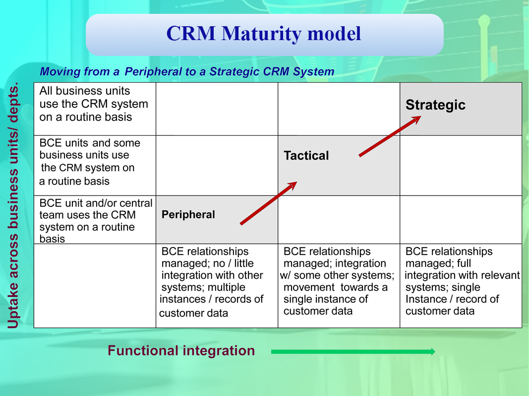 مدل بلوغ برنامه CRM سازمان
