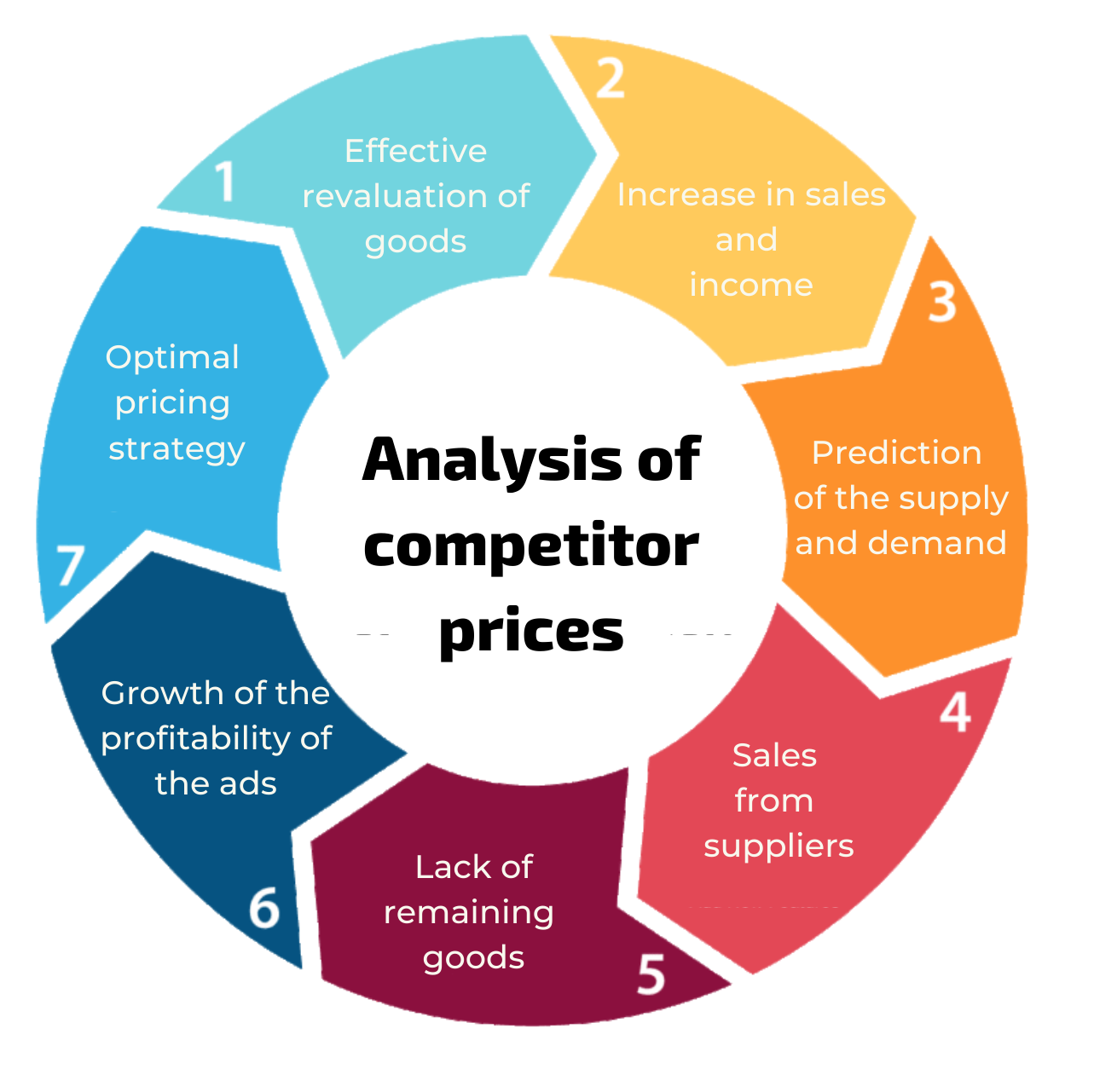 ابزار مقایسه فضای رقابتی در فروش