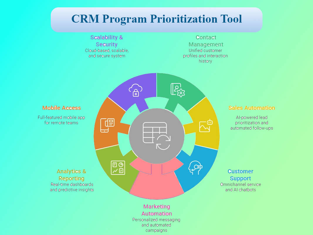 الویت بندی برنامه CRM