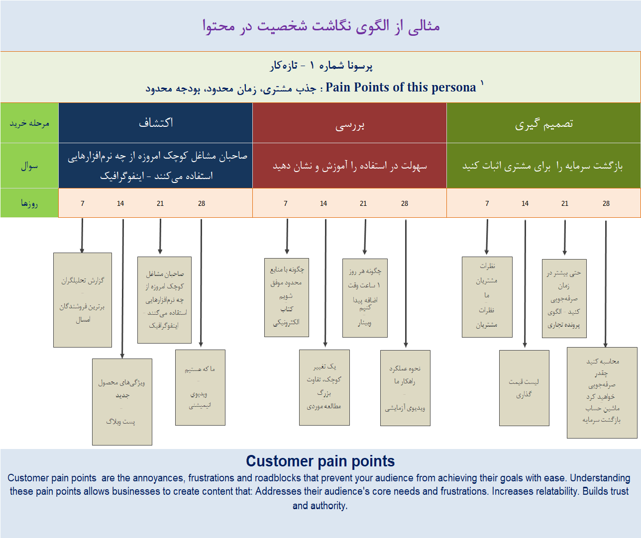 نقشه نگاشت شخصیت در محتوا