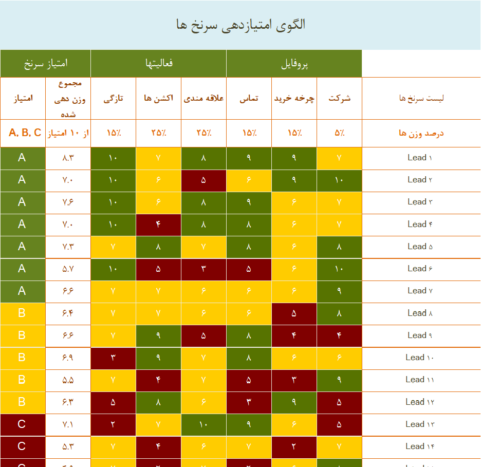 الگوی رتبه بندی سرنخ