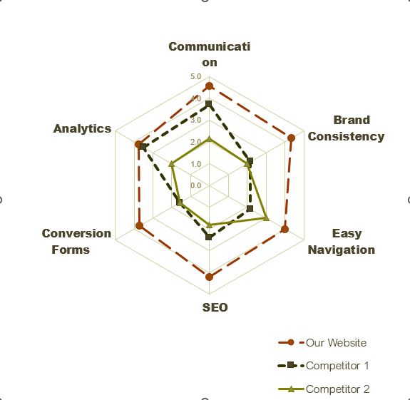 ابزار آنالیز اثربخشی وب سایت در برابر رقبا