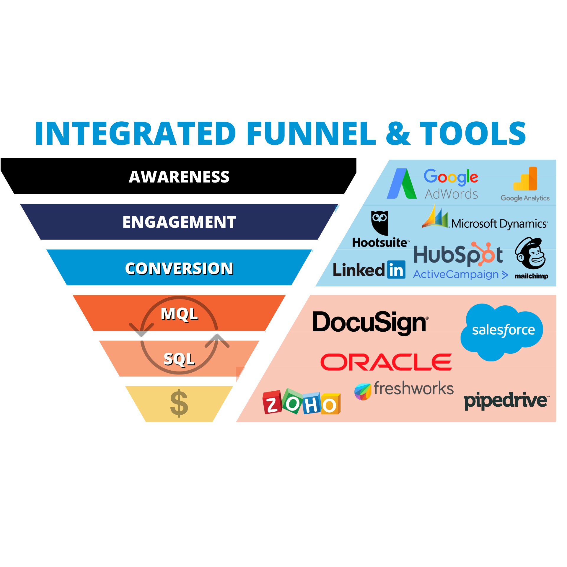 یکپارچه سازی ابزار فروش