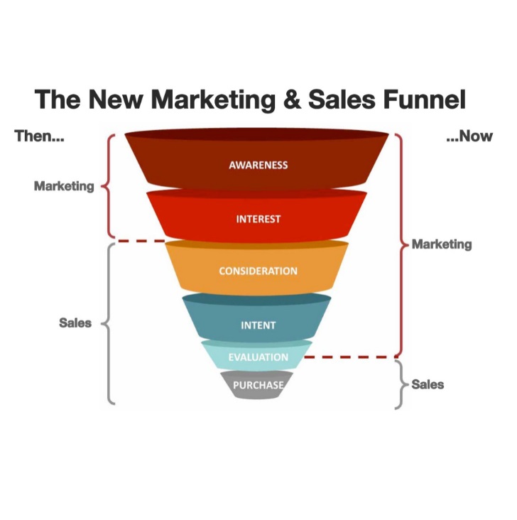 قیف فروش همسو با بازاریابی