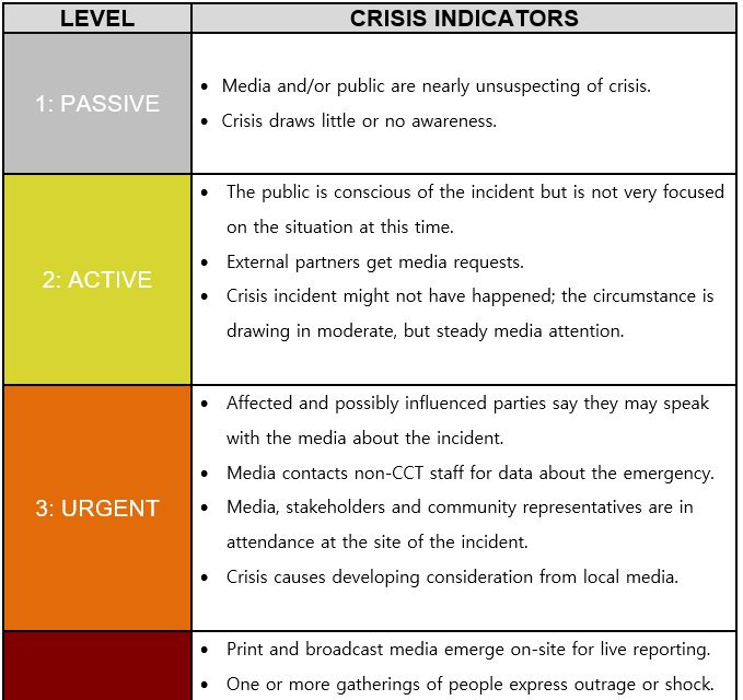 چارت سطح بحران