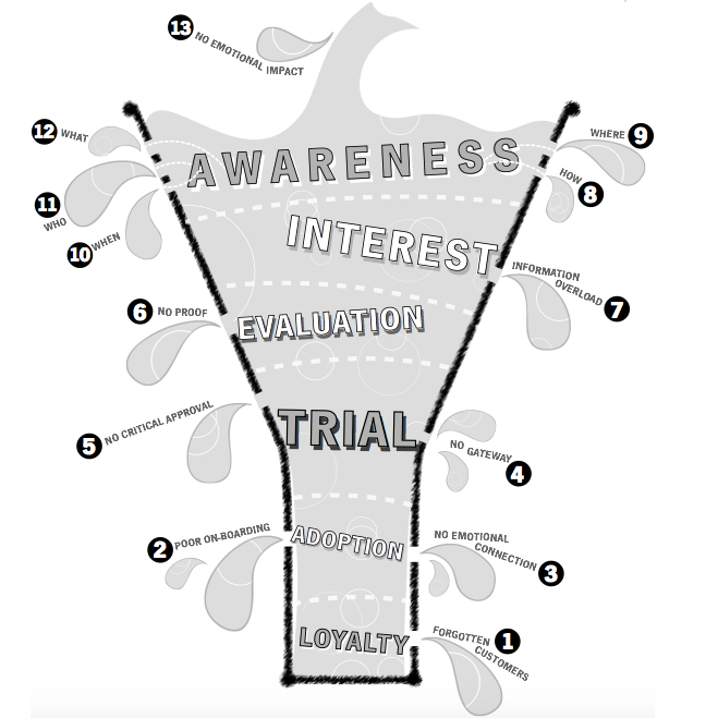 الگوی فرآیند مراحل خرید