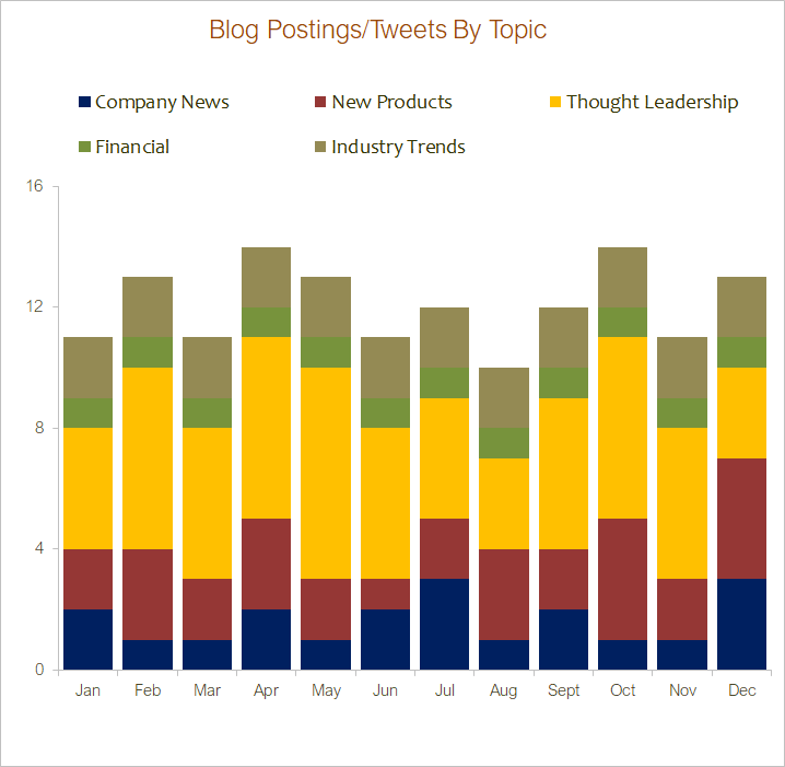 داشبورد شاخص‌های بلاگ‌نویسی