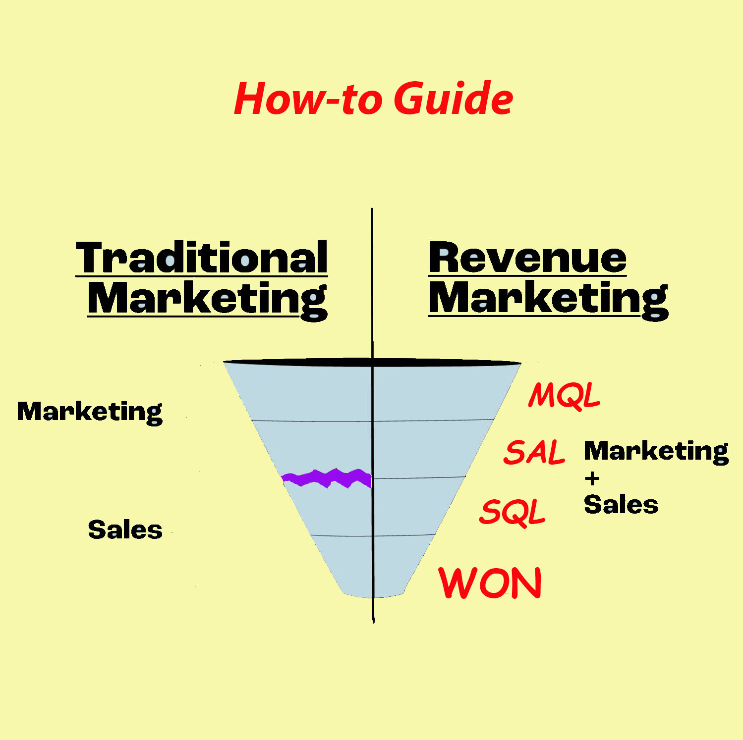 راهنمای دگرگونی در متد  Revenue Marketing