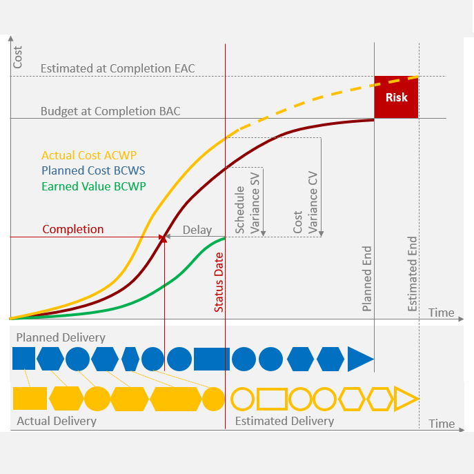 آنالیز ارزش کسب‌شده پروژه (EVA)