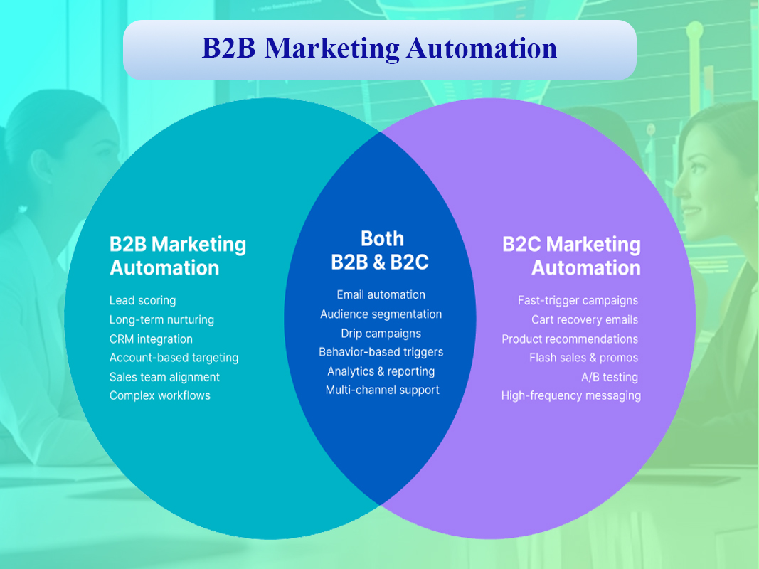 راهنمای اتوماسیون بازاریابی B2B